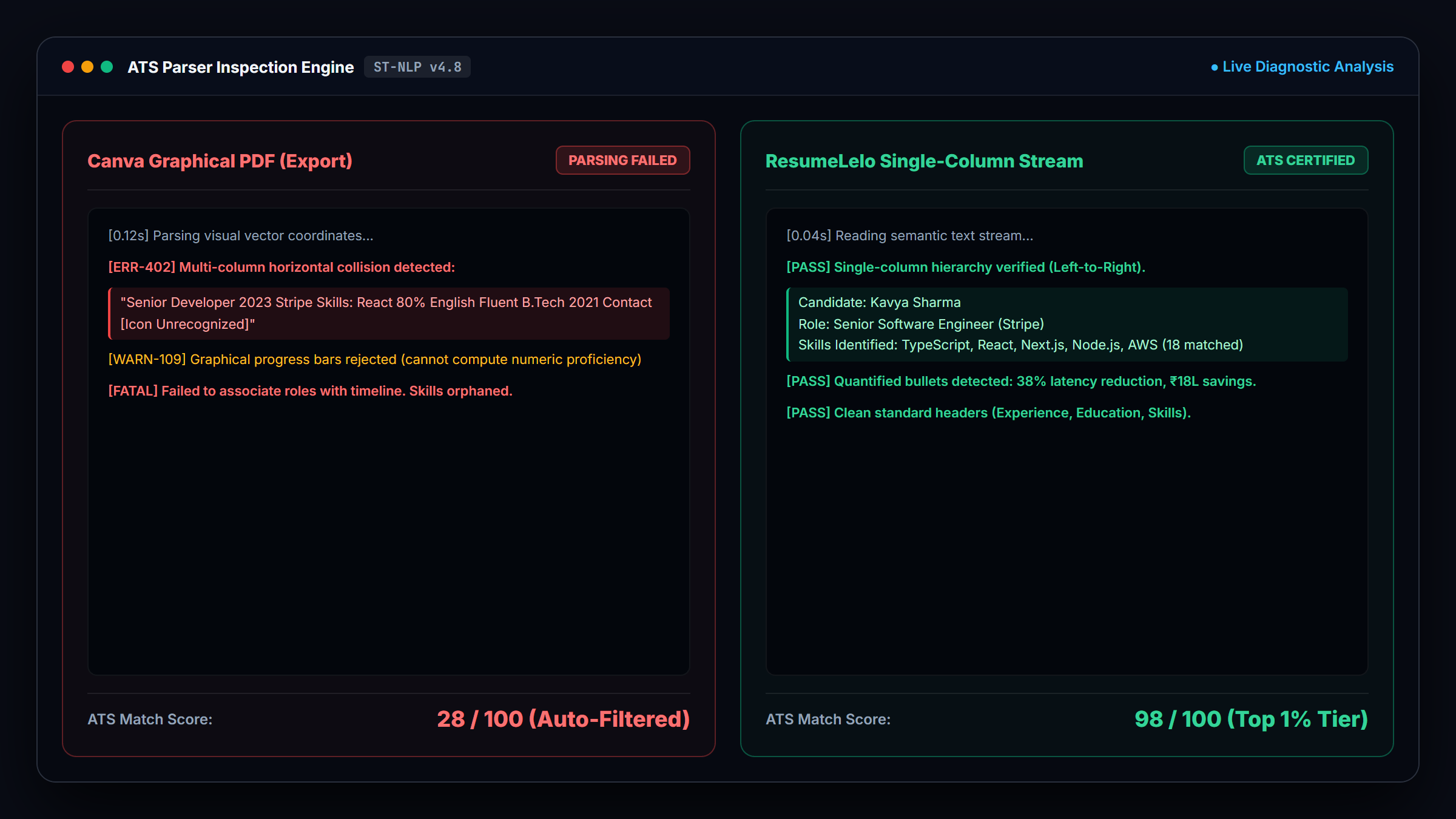 Canva vs ResumeLelo ATS Parser Diagnostic Log Comparison